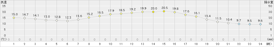 笠間(>2021年03月31日)のアメダスグラフ