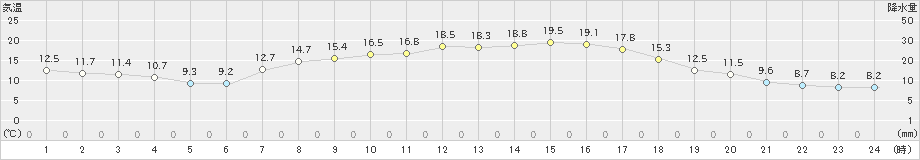 塩谷(>2021年03月31日)のアメダスグラフ