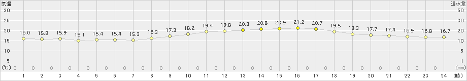 さいたま(>2021年03月31日)のアメダスグラフ