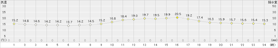 所沢(>2021年03月31日)のアメダスグラフ