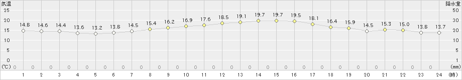 佐倉(>2021年03月31日)のアメダスグラフ