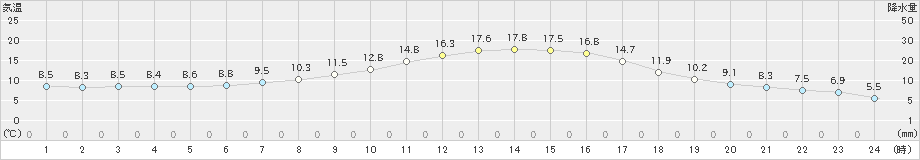 松本(>2021年03月31日)のアメダスグラフ