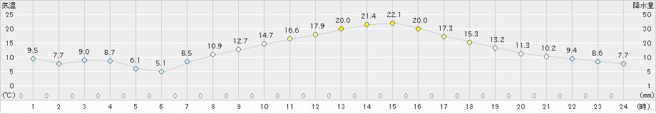 伊那(>2021年03月31日)のアメダスグラフ