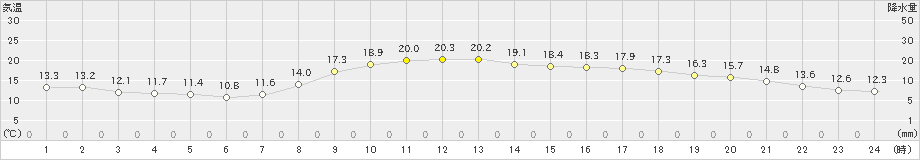 大月(>2021年03月31日)のアメダスグラフ