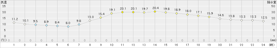 新城(>2021年03月31日)のアメダスグラフ