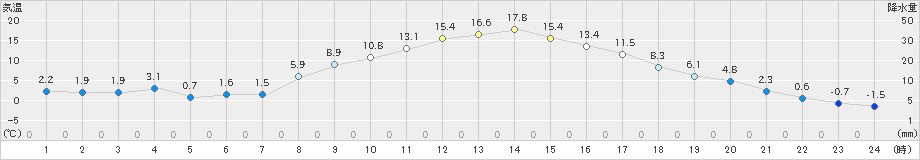 六厩(>2021年03月31日)のアメダスグラフ