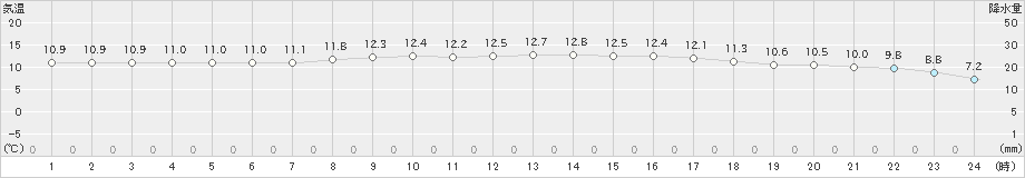 相川(>2021年03月31日)のアメダスグラフ