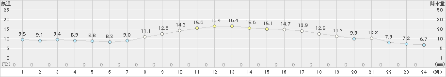 米原(>2021年03月31日)のアメダスグラフ