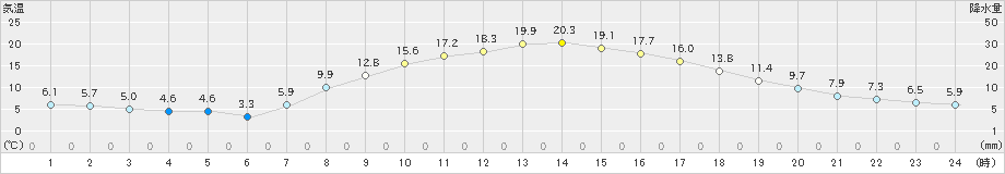 園部(>2021年03月31日)のアメダスグラフ