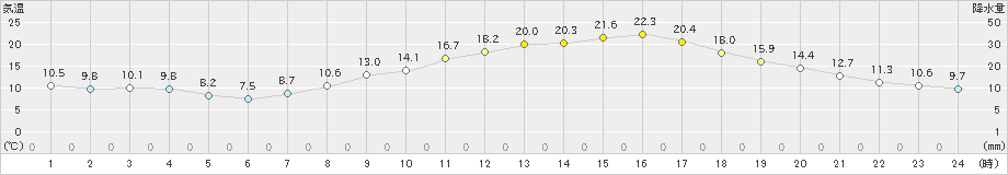 奈良(>2021年03月31日)のアメダスグラフ