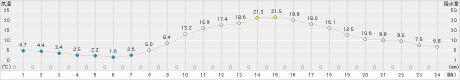 新見(>2021年03月31日)のアメダスグラフ