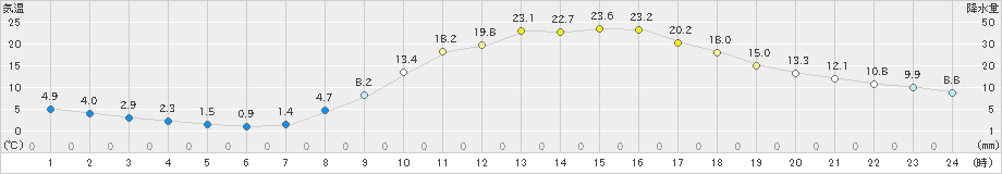 加計(>2021年03月31日)のアメダスグラフ