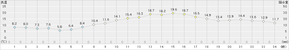 本郷(>2021年03月31日)のアメダスグラフ