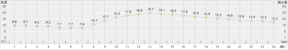 八幡(>2021年03月31日)のアメダスグラフ