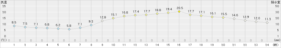 行橋(>2021年03月31日)のアメダスグラフ