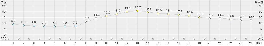 太宰府(>2021年03月31日)のアメダスグラフ