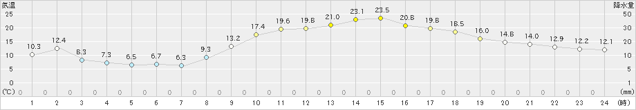 黒木(>2021年03月31日)のアメダスグラフ