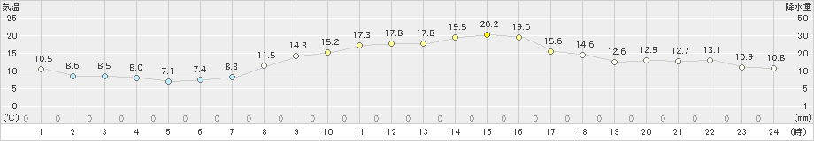 国見(>2021年03月31日)のアメダスグラフ