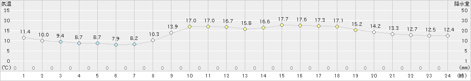 佐伯(>2021年03月31日)のアメダスグラフ