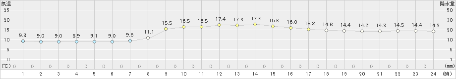 厳原(>2021年03月31日)のアメダスグラフ