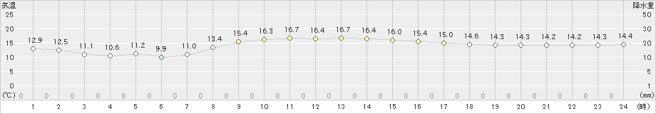 平戸(>2021年03月31日)のアメダスグラフ