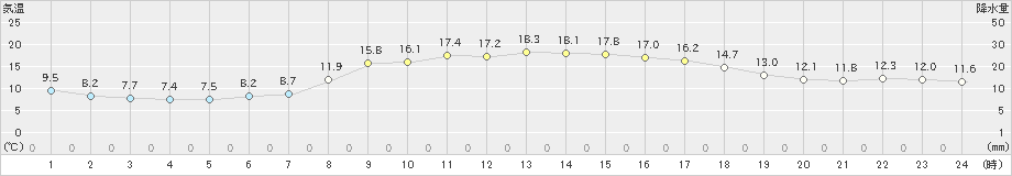 雲仙岳(>2021年03月31日)のアメダスグラフ