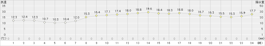 脇岬(>2021年03月31日)のアメダスグラフ