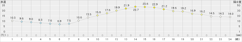 菊池(>2021年03月31日)のアメダスグラフ