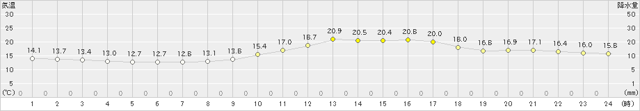 三角(>2021年03月31日)のアメダスグラフ