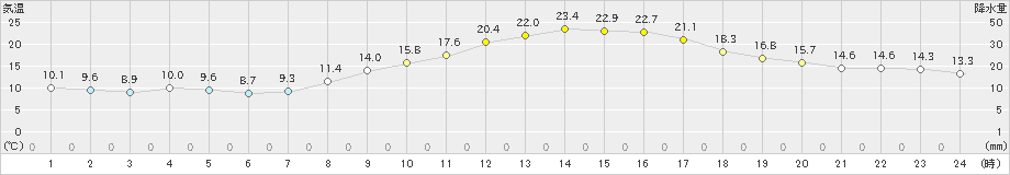 甲佐(>2021年03月31日)のアメダスグラフ