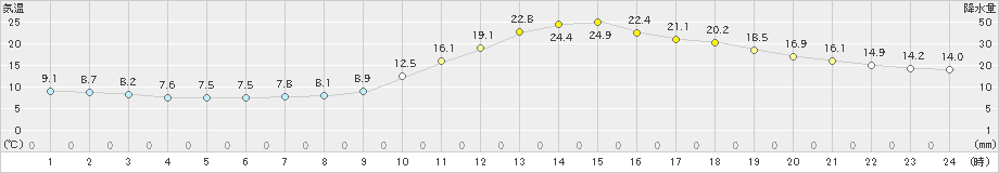 人吉(>2021年03月31日)のアメダスグラフ