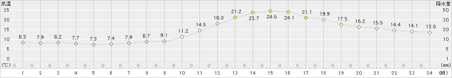 上(>2021年03月31日)のアメダスグラフ