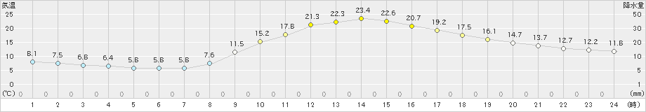 高千穂(>2021年03月31日)のアメダスグラフ