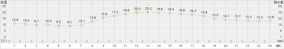 高鍋(>2021年03月31日)のアメダスグラフ