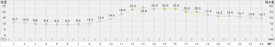 川内(>2021年03月31日)のアメダスグラフ