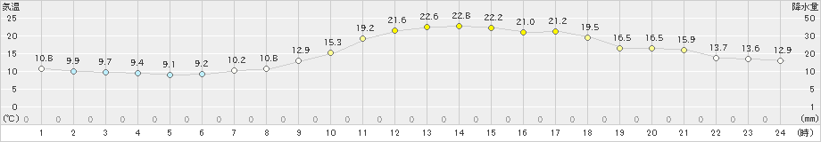 溝辺(>2021年03月31日)のアメダスグラフ