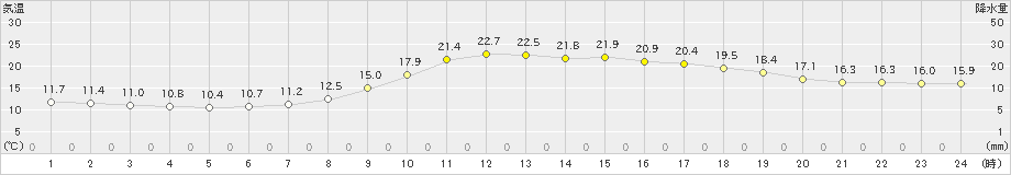 加世田(>2021年03月31日)のアメダスグラフ