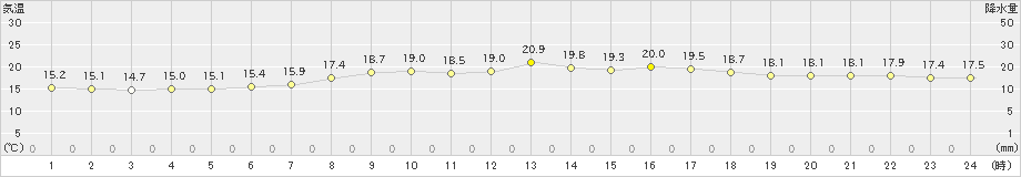 上中(>2021年03月31日)のアメダスグラフ