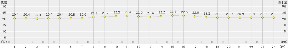 笠利(>2021年03月31日)のアメダスグラフ