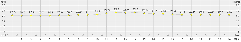 伊仙(>2021年03月31日)のアメダスグラフ