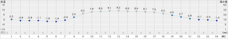 蘭越(>2021年04月01日)のアメダスグラフ