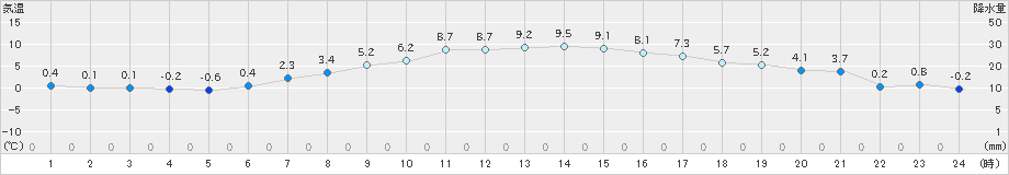 北見(>2021年04月01日)のアメダスグラフ