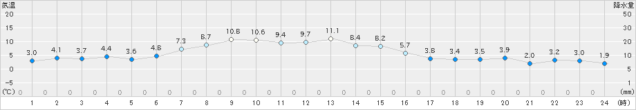 鶴丘(>2021年04月01日)のアメダスグラフ