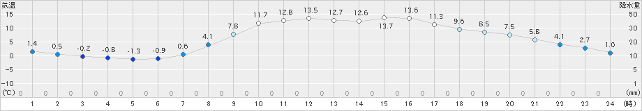 足寄(>2021年04月01日)のアメダスグラフ