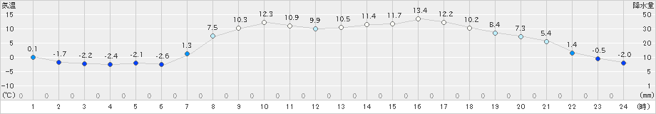 三石(>2021年04月01日)のアメダスグラフ