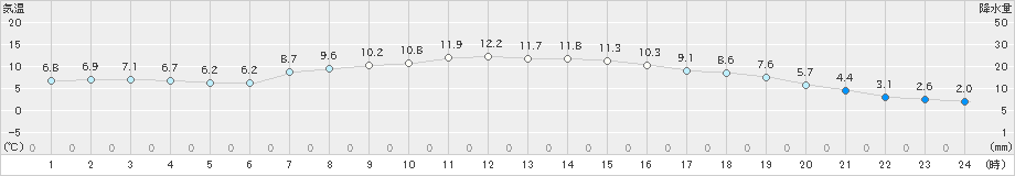 市浦(>2021年04月01日)のアメダスグラフ