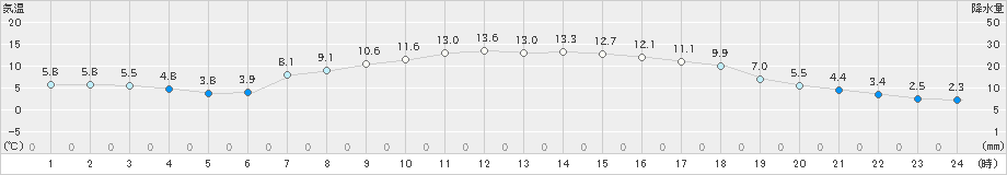 種市(>2021年04月01日)のアメダスグラフ