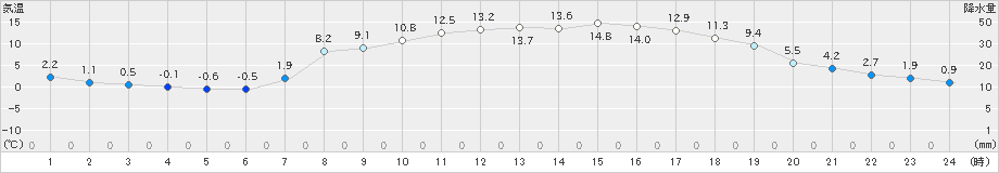 軽米(>2021年04月01日)のアメダスグラフ