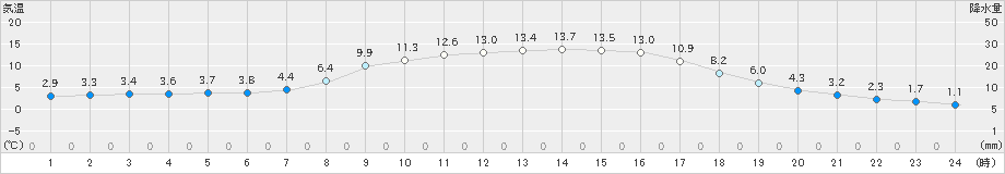 差首鍋(>2021年04月01日)のアメダスグラフ