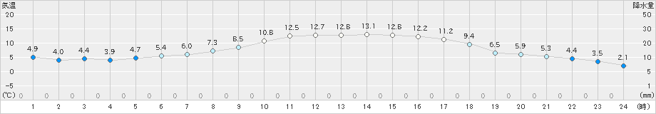 狩川(>2021年04月01日)のアメダスグラフ